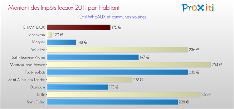 Montant des impôts locaux par Habitant pour CHAMPEAUX et les communes proches Comparaison des impôts locaux par habitant pour CHAMPEAUX et les communes voisines