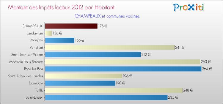 Montant des impôts locaux par Habitant pour CHAMPEAUX et les communes proches Comparaison des impôts locaux par habitant pour CHAMPEAUX et les communes voisines