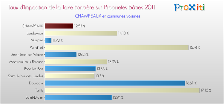 Taux d'imposition de la taxe foncière sur le bati 2011 pour CHAMPEAUX et les communes proches Comparaison des taux d'imposition de la taxe foncière sur le bati 2011 pour CHAMPEAUX et les communes voisines