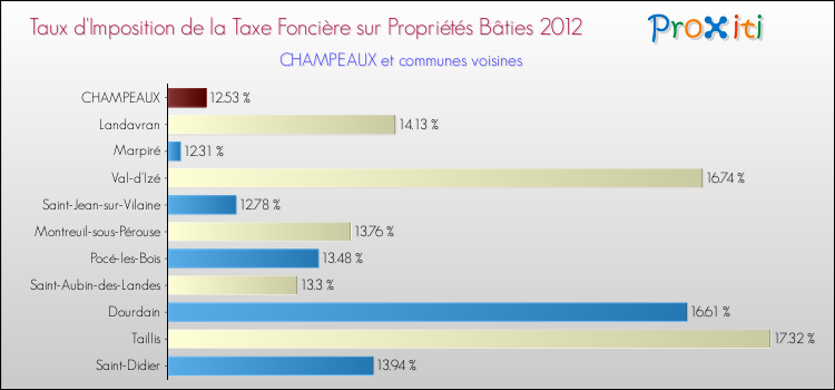 Taux d'imposition de la taxe foncière sur le bati 2012 pour CHAMPEAUX et les communes proches Comparaison des taux d'imposition de la taxe foncière sur le bati 2012 pour CHAMPEAUX et les communes voisines