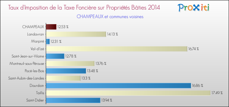 Taux d'imposition de la taxe foncière sur le bati 2014 pour CHAMPEAUX et les communes proches Comparaison des taux d'imposition de la taxe foncière sur le bati 2014 pour CHAMPEAUX et les communes voisines