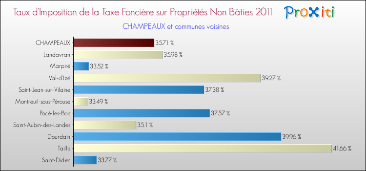 Taux d'imposition de la taxe foncière sur les immeubles et terrains non batis 2011 pour CHAMPEAUX et les communes proches Comparaison des taux d'imposition de la taxe foncière sur les immeubles et terrains non batis 2011 pour CHAMPEAUX et les communes voisines