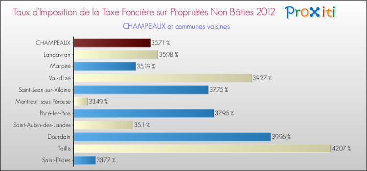 Taux d'imposition de la taxe foncière sur les immeubles et terrains non batis 2012 pour CHAMPEAUX et les communes proches Comparaison des taux d'imposition de la taxe foncière sur les immeubles et terrains non batis 2012 pour CHAMPEAUX et les communes voisines