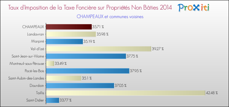 Taux d'imposition de la taxe foncière sur les immeubles et terrains non batis 2014 pour CHAMPEAUX et les communes proches Comparaison des taux d'imposition de la taxe foncière sur les immeubles et terrains non batis 2014 pour CHAMPEAUX et les communes voisines