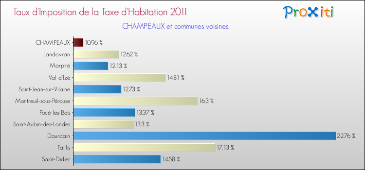 Taux d'imposition de la taxe d'habitation 2011 pour CHAMPEAUX et les communes proches Comparaison des taux d'imposition de la taxe d'habitation 2011 pour CHAMPEAUX et les communes voisines