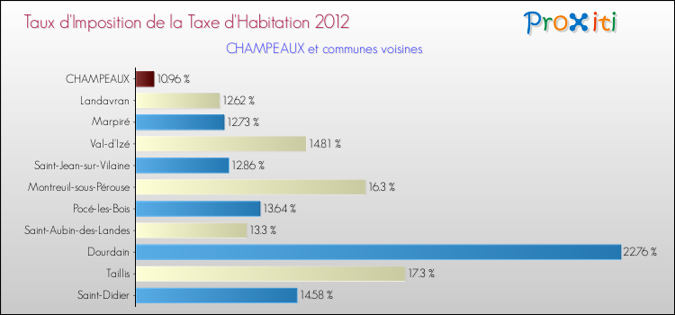 Taux d'imposition de la taxe d'habitation 2012 pour CHAMPEAUX et les communes proches Comparaison des taux d'imposition de la taxe d'habitation 2012 pour CHAMPEAUX et les communes voisines