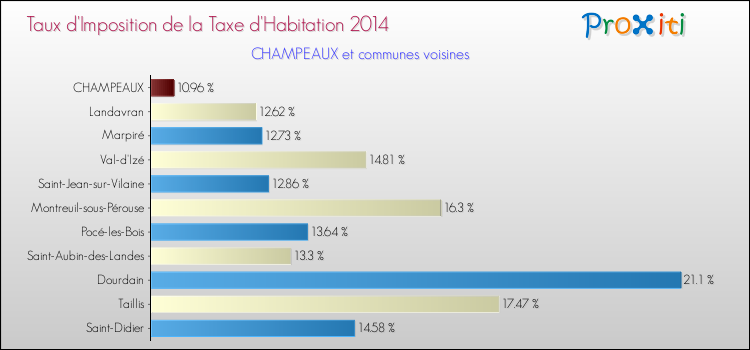 Taux d'imposition de la taxe d'habitation 2014 pour CHAMPEAUX et les communes proches Comparaison des taux d'imposition de la taxe d'habitation 2014 pour CHAMPEAUX et les communes voisines