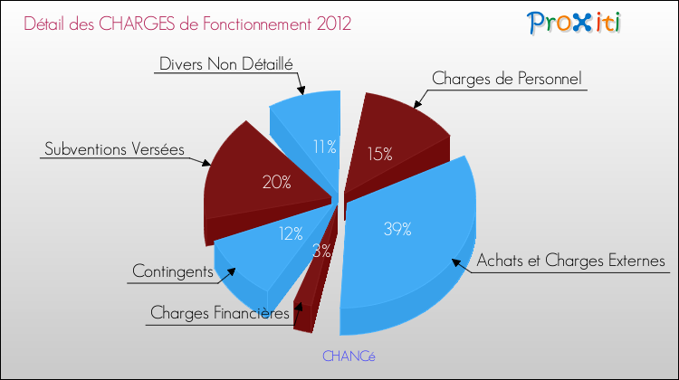 Décomposition des Charges de Fonctionnement 2012 de la commune de CHANCé Charges de Fonctionnement 2012 pour la commune de CHANCé