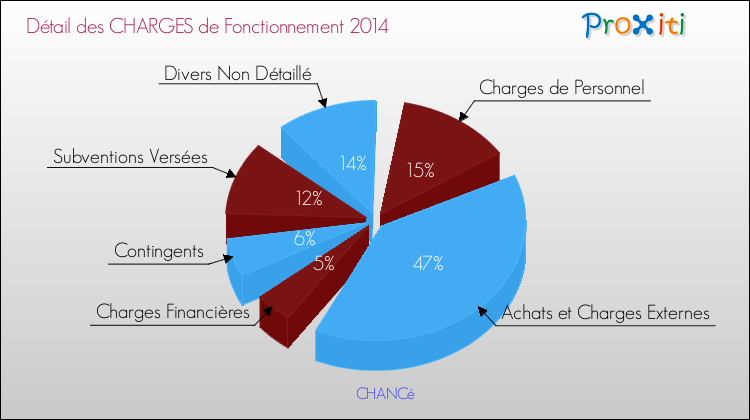 Décomposition des Charges de Fonctionnement 2014 de la commune de CHANCé Charges de Fonctionnement 2014 pour la commune de CHANCé