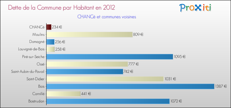 Dette par habitant de la commune en 2012 pour CHANCé et les communes proches Comparaison de la dette par habitant de la commune en 2012 pour CHANCé et les communes voisines
