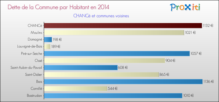Dette par habitant de la commune en 2014 pour CHANCé et les communes proches Comparaison de la dette par habitant de la commune en 2014 pour CHANCé et les communes voisines