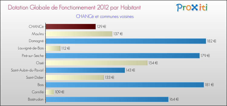 Montant des dotations globales de fonctionnement DGF par Habitant pour CHANCé et les communes proches Comparaison des des dotations globales de fonctionnement DGF par habitant pour CHANCé et les communes voisines
