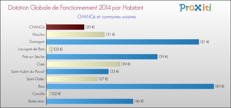 Montant des dotations globales de fonctionnement DGF par Habitant pour CHANCé et les communes proches en 2014. Comparaison des des dotations globales de fonctionnement DGF par habitant pour CHANCé et les communes voisines en 2014.