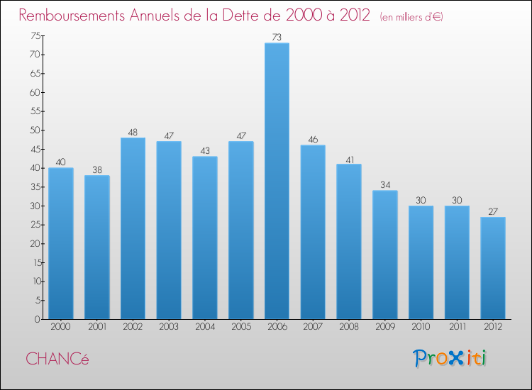Evolution de l'annuité de la dette pour la commune de CHANCé de 2000 à 2012 Annuités de la dette pour CHANCé de 2000 à 2012