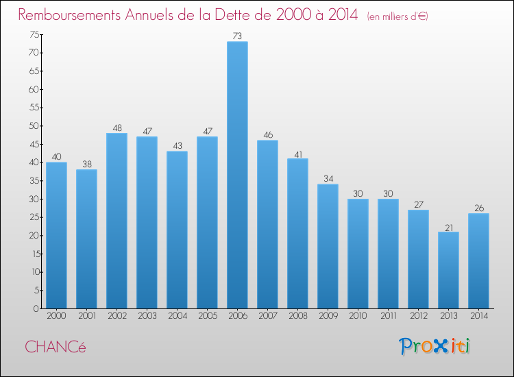 Evolution de l'annuité de la dette pour la commune de CHANCé de 2000 à 2014 Annuités de la dette pour CHANCé de 2000 à 2014