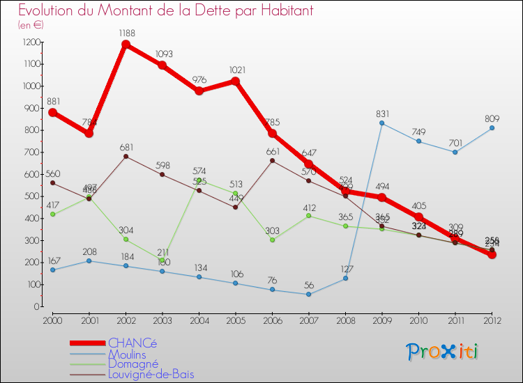 Evolution de la dette par habitant pour la commune de CHANCé et les communes proches de 2000 à 2012 Comparaison de la dette par habitant pour CHANCé et les communes voisines de 2000 à 2012