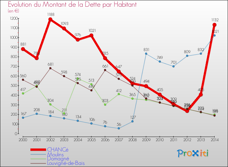Evolution de la dette par habitant pour la commune de CHANCé et les communes proches de 2000 à 2014 Comparaison de la dette par habitant pour CHANCé et les communes voisines de 2000 à 2014