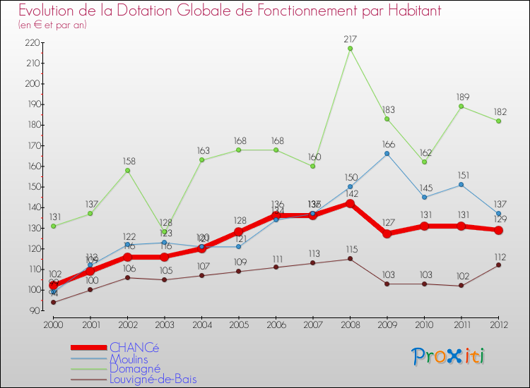 Evolution et montant de la dotation globale de fonctionnement par Habitant pour CHANCé et les communes proches Comparaison des dotations globales de fonctionnement par habitant pour CHANCé et les communes voisines