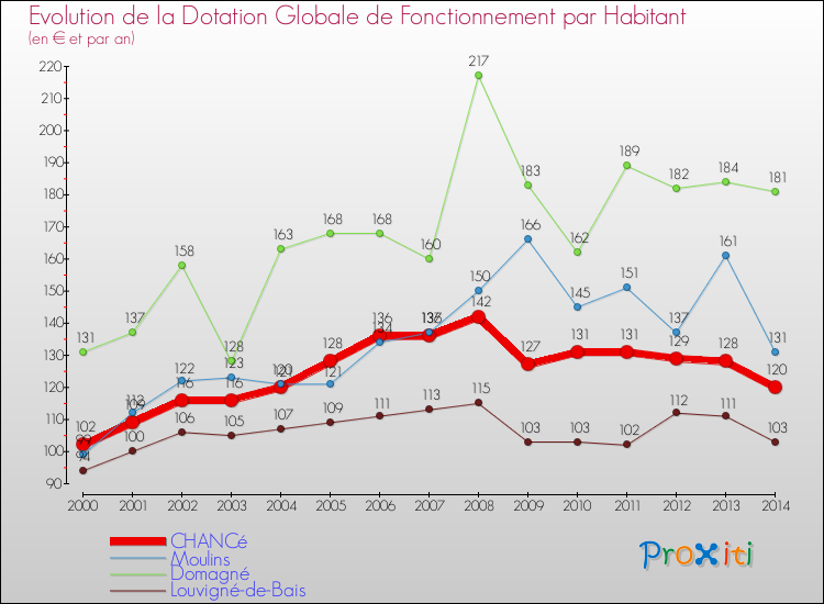 Evolution et montant de la dotation globale de fonctionnement par Habitant pour CHANCé et les communes proches de 2000 à 2014. Comparaison des dotations globales de fonctionnement par habitant pour CHANCé et les communes voisines de 2000 à 2014.