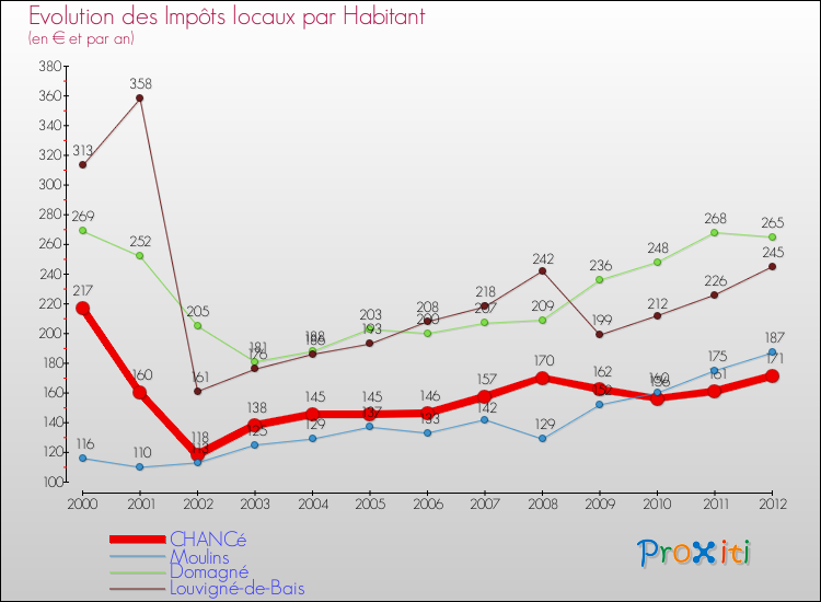 Evolution et montant des impôts locaux par Habitant pour CHANCé et les communes proches Comparaison des impôts locaux par habitant pour CHANCé et les communes voisines