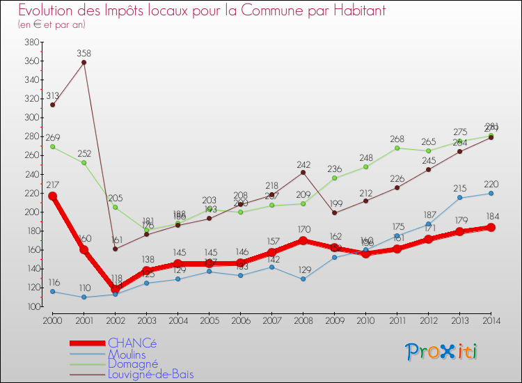 Evolution et montant des impôts locaux par Habitant pour CHANCé et les communes proches de 2000 à 2014 Comparaison des impôts locaux par habitant pour CHANCé et les communes voisines de 2000 à 2014