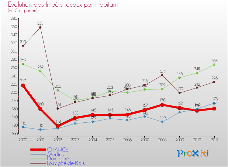 Evolution et montant des impôts locaux par Habitant pour CHANCé et les communes proches Comparaison des impôts locaux par habitant pour CHANCé et les communes voisines