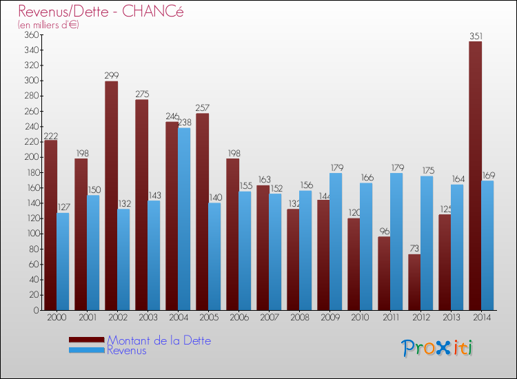 Evolution comparée de la dette et des revenus pour la commune de CHANCé de 2000 à 2014 Comparaison de la dette et des revenus pour CHANCé de 2000 à 2014