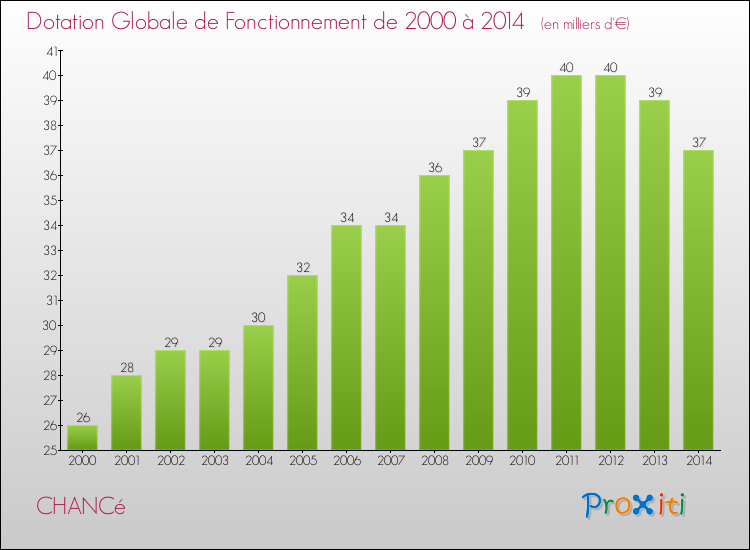 Evolution du montant de la Dotation Globale de Fonctionnement pour la commune de CHANCé de 2000 à 2014 Evolution du montant de la Dotation Globale de Fonctionnement pour CHANCé de 2000 à 2014
