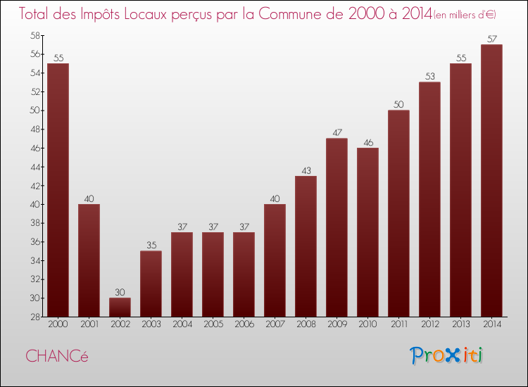 Evolution des Impôts Locaux pour la commune de CHANCé de 2000 à 2014 Evolution des Impôts Locaux pour CHANCé de 2000 à 2014