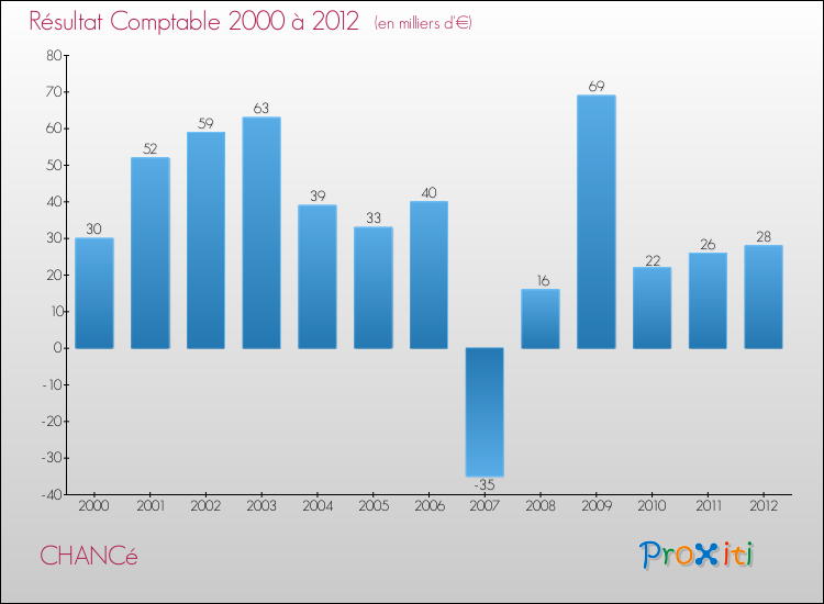 Evolution du résultat comptable pour la commune de CHANCé de 2000 à 2012 Evolution du résultat comptable pour CHANCé de 2000 à 2012