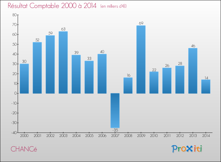 Evolution du résultat comptable pour la commune de CHANCé de 2000 à 2014 Evolution du résultat comptable pour CHANCé de 2000 à 2014
