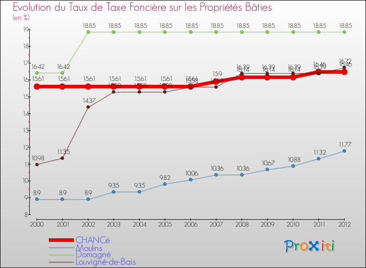 Evolution du taux de la taxe foncière sur le bati pour CHANCé et les communes proches de 2000 à 2012 Comparaison des taux de taxe foncière sur le bati pour CHANCé et les communes voisines de 2000 à 2012