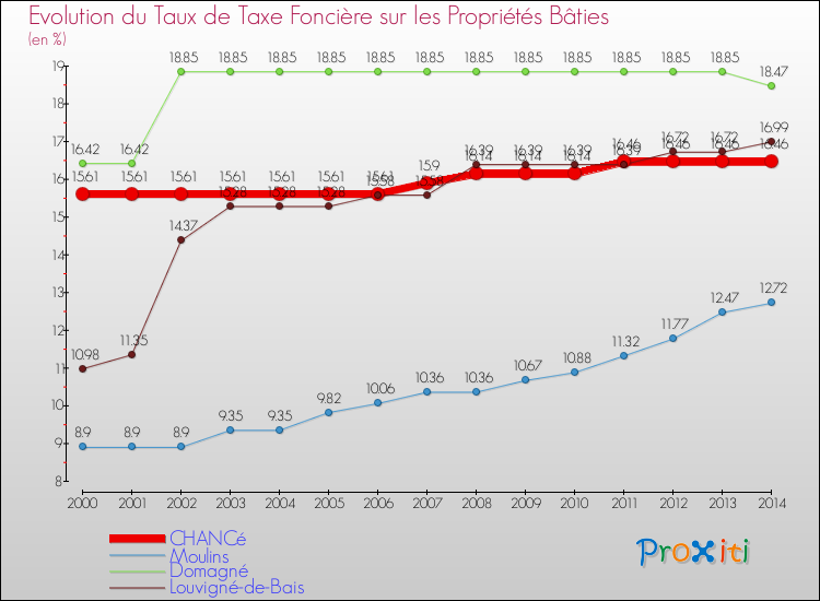 Evolution du taux de la taxe foncière sur le bati pour CHANCé et les communes proches de 2000 à 2014 Comparaison des taux de taxe foncière sur le bati pour CHANCé et les communes voisines de 2000 à 2014