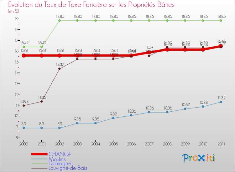 Evolution du taux de la taxe foncière sur le bati pour CHANCé et les communes proches Comparaison des taux de taxe foncière sur le bati pour CHANCé et les communes voisines