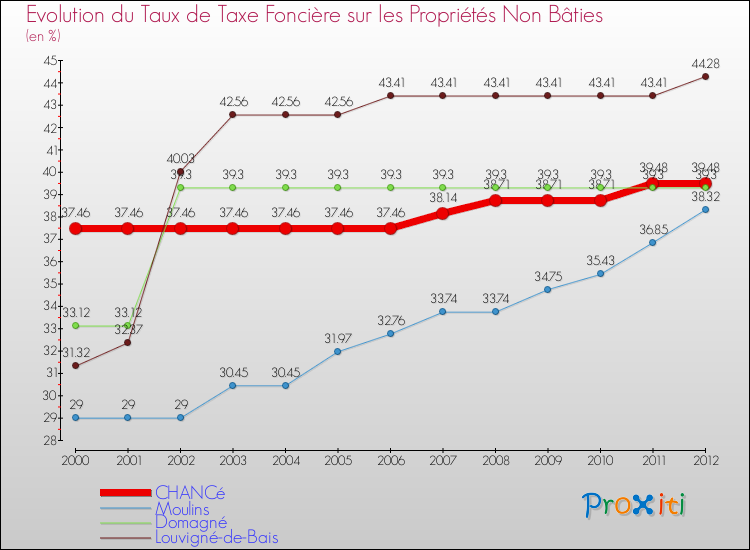 Evolution du taux de la taxe foncière sur les immeubles et terrains non batis pour CHANCé et les communes proches de 2000 à 2012 Comparaison des taux de la taxe foncière sur les immeubles et terrains non batis pour CHANCé et les communes voisines de 2000 à 2012