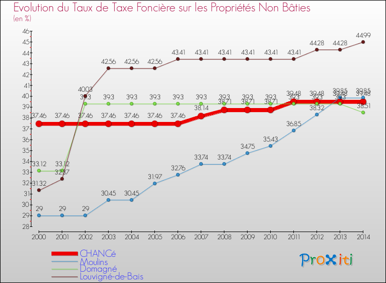 Evolution du taux de la taxe foncière sur les immeubles et terrains non batis pour CHANCé et les communes proches de 2000 à 2014 Comparaison des taux de la taxe foncière sur les immeubles et terrains non batis pour CHANCé et les communes voisines de 2000 à 2014