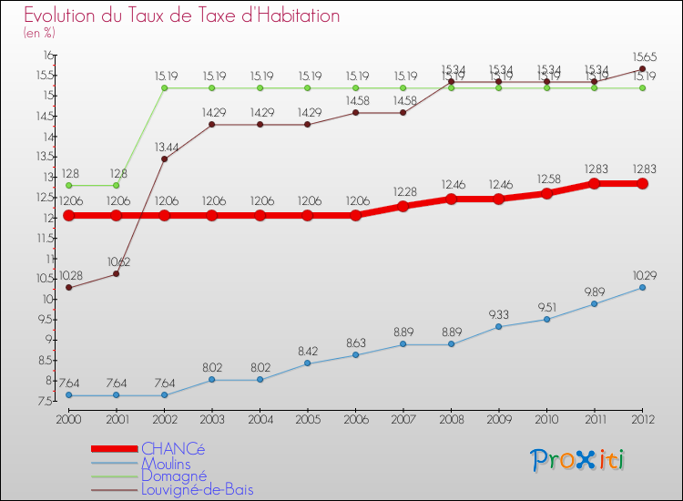 Evolution du taux de la taxe d'habitation pour CHANCé et les communes proches Comparaison des taux de la taxe d'habitation pour CHANCé et les communes voisines