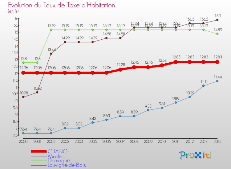 Evolution du taux de la taxe d'habitation pour CHANCé et les communes proches de 2000 à 2014 Comparaison des taux de la taxe d'habitation pour CHANCé et les communes voisines de 2000 à 2014