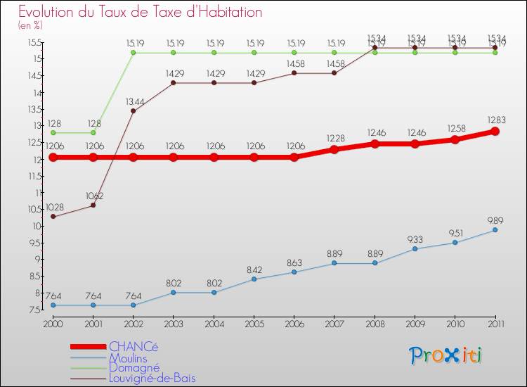 Evolution du taux de la taxe d'habitation pour CHANCé et les communes proches Comparaison des taux de la taxe d'habitation pour CHANCé et les communes voisines
