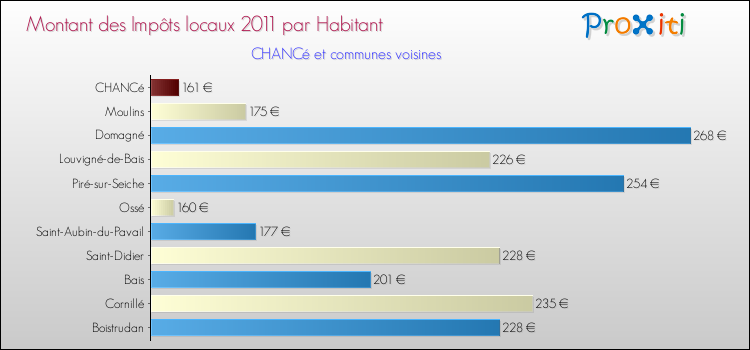 Montant des impôts locaux par Habitant pour CHANCé et les communes proches Comparaison des impôts locaux par habitant pour CHANCé et les communes voisines