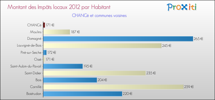 Montant des impôts locaux par Habitant pour CHANCé et les communes proches Comparaison des impôts locaux par habitant pour CHANCé et les communes voisines