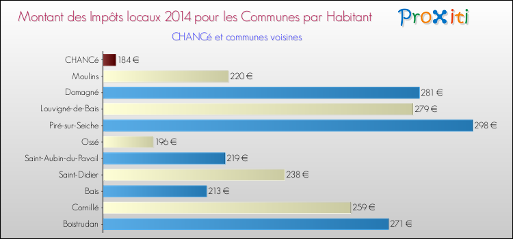 Montant des impôts locaux par Habitant pour CHANCé et les communes proches en 2014 Comparaison des impôts locaux par habitant pour CHANCé et les communes voisines en 2014