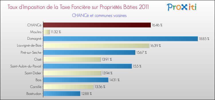 Taux d'imposition de la taxe foncière sur le bati 2011 pour CHANCé et les communes proches Comparaison des taux d'imposition de la taxe foncière sur le bati 2011 pour CHANCé et les communes voisines