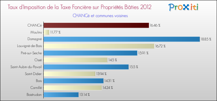 Taux d'imposition de la taxe foncière sur le bati 2012 pour CHANCé et les communes proches Comparaison des taux d'imposition de la taxe foncière sur le bati 2012 pour CHANCé et les communes voisines