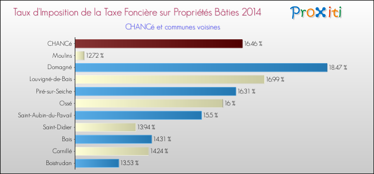Taux d'imposition de la taxe foncière sur le bati 2014 pour CHANCé et les communes proches Comparaison des taux d'imposition de la taxe foncière sur le bati 2014 pour CHANCé et les communes voisines