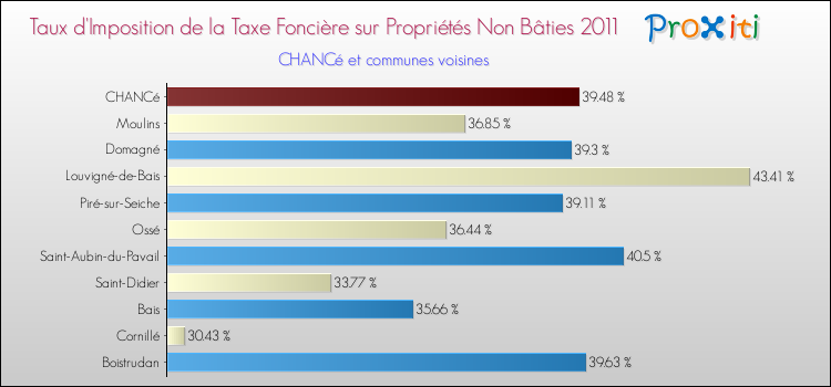 Taux d'imposition de la taxe foncière sur les immeubles et terrains non batis 2011 pour CHANCé et les communes proches Comparaison des taux d'imposition de la taxe foncière sur les immeubles et terrains non batis 2011 pour CHANCé et les communes voisines