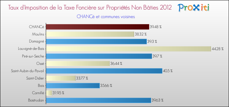 Taux d'imposition de la taxe foncière sur les immeubles et terrains non batis 2012 pour CHANCé et les communes proches Comparaison des taux d'imposition de la taxe foncière sur les immeubles et terrains non batis 2012 pour CHANCé et les communes voisines
