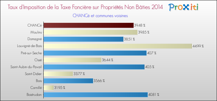 Taux d'imposition de la taxe foncière sur les immeubles et terrains non batis 2014 pour CHANCé et les communes proches Comparaison des taux d'imposition de la taxe foncière sur les immeubles et terrains non batis 2014 pour CHANCé et les communes voisines