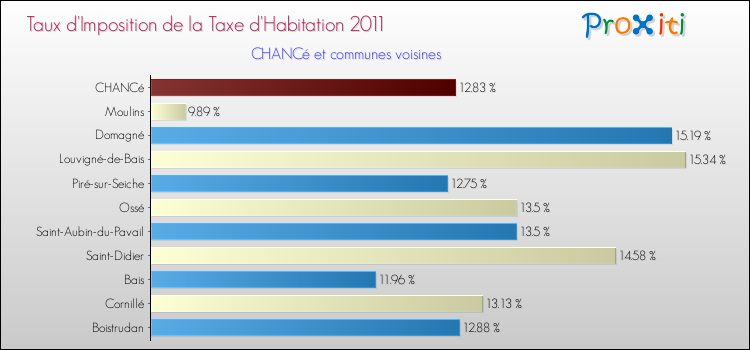 Taux d'imposition de la taxe d'habitation 2011 pour CHANCé et les communes proches Comparaison des taux d'imposition de la taxe d'habitation 2011 pour CHANCé et les communes voisines
