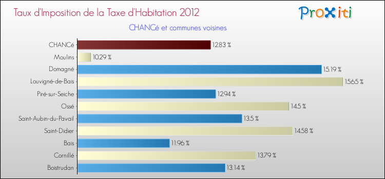 Taux d'imposition de la taxe d'habitation 2012 pour CHANCé et les communes proches Comparaison des taux d'imposition de la taxe d'habitation 2012 pour CHANCé et les communes voisines